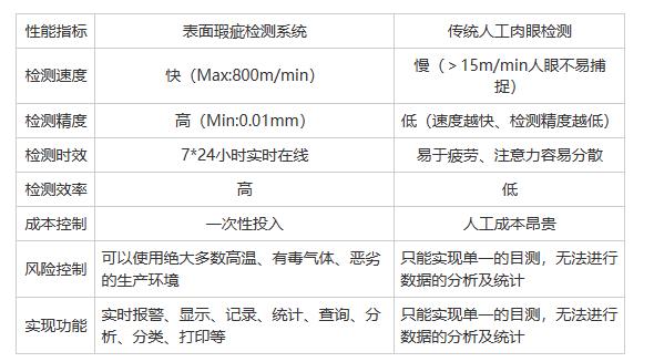 有哪些類型的表面缺陷可以檢測？